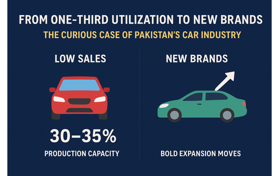 🚗 From One-Third Utilization to New Brands—The Curious Case of Pakistan’s Car Industry: Lessons Behind Low Sales and Bold Expansion Moves 🚗 From One-Third Utilization to New Brands—The Curious Case of Pakistan’s Car Industry: Lessons Behind Low Sales and Bold Expansion Moves